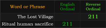 The Lost Village and Ritual human sacrifice both = 211