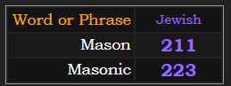 In Jewish gematria, Mason = 211 and Masonic = 223