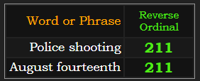 Police shooting and August 14th both = 211 in Reverse