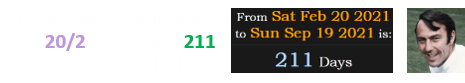 Greaves, whose birthday was 20/2, passed away 211 days after his birthday: