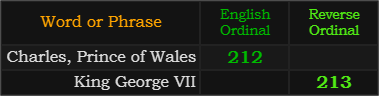 Charles, Prince of Wales = 212, King George VII = 213