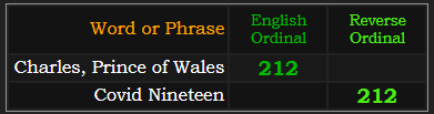 Charles, Prince of Wales and Covid Nineteen both = 212