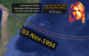 Cobain died in Seattle, Washington 212 days before the next Total Solar Eclipse: