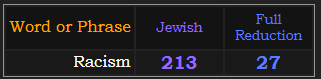 Racism = 213 Jewish and 27 Reduction