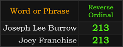 Joseph Lee Burrow and Joey Franchise both = 213 Reverse