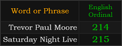 In Ordinal, Trevor Paul Moore = 214 and Saturday Night Live = 215