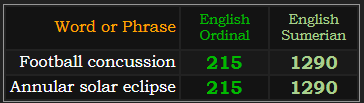 Football concussion and Annular solar eclipse both = 215 Ordinal and 1290 Sumerian