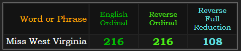 Miss West Virginia = 216 in Ordinal & Reverse, 108 in Reverse Reduction