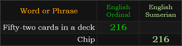Fifty-two cards in a deck and Chip both = 216
