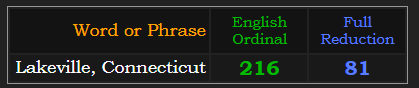 Lakeville, Connecticut = 216 Ordinal and 81 Reduction