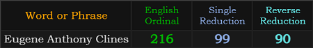 Eugene Anthony Clines = 216, 99, and 90