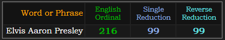 Elvis Aaron Presley = 216 Ordinal and 99 in two Reduction methods