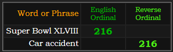 Super Bowl XLVIII and Car accident both = 216