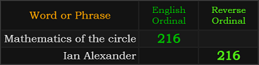 Mathematics of the circle = 216 Ordinal and Ian Alexander = 216 Reverse