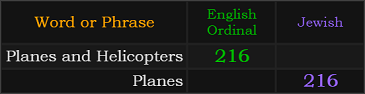 Planes and Helicopters = 216, Planes = 216