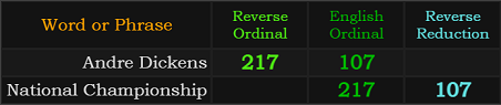 Andre Dickens = 217 and 107, National Championship = 217 and 107
