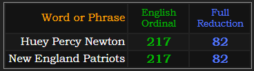 Huey Percy Newton and New England Patriots both = 217 Ordinal