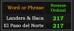 Landers & Baca and El Paso del Norte = 217 Reverse