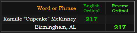 Kamille "Cupcake" McKinney and Birmingham, AL both = 217