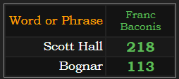 In Franc Baconis, Scott Hall = 218, Bognar = 113