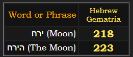 In Hebrew, Moon = 218 and The Moon = 223