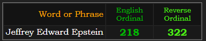 Jeffrey Edward Epstein = 218 Ordinal and 322 Reverse