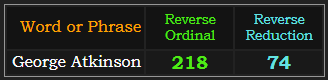 George Atkinson = 218 and 74 Reverse
