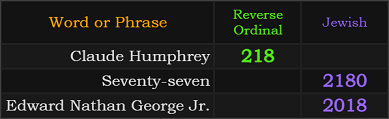 Claude Humphrey = 218, Seventy-seven = 2180, Edward Nathan George Jr. = 2018