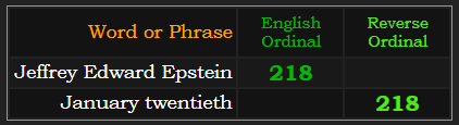 Jeffrey Edward Epstein and January twentieth both = 218