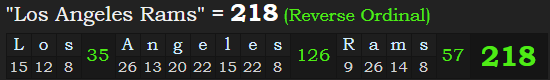 "Los Angeles Rams" = 218 (Reverse Ordinal)