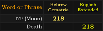 Moon = 218 Hebrew, Death = 218 English