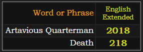 In English Extended, Artavious Quarterman = 2018 and Death = 218