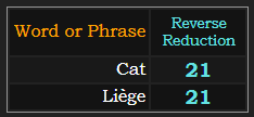 Cat and Liège both = 21 in Reverse Reduction