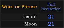 Jesuit and Moon both = 21