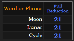 Moon, Lunar, and Cycle all = 21 in Reduction