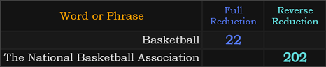Basketball = 22 and The National Basketball Association = 202