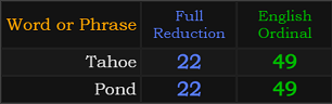Tahoe and Pond both = 22