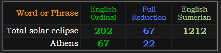 Total solar eclipse = 1212, 202, and 67, Athens = 22 and 67