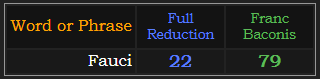 Fauci = 22 Reduction and 79 Franc Baconis