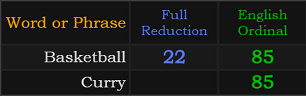 Basketball = 22, Basketball and Curry both = 85