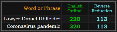 Lawyer Daniel Uhlfelder and Coronavirus pandemic both = 220 and 113