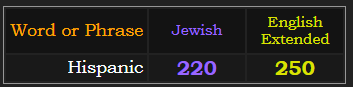 Hispanic = 220 Jewish and 250 Extended
