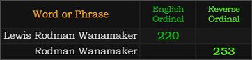 Lewis Rodman Wanamaker = 220, Rodman Wanamaker = 253