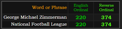 George Michael Zimmerman and National Football League both = 220 Ordinal and 374 Reverse