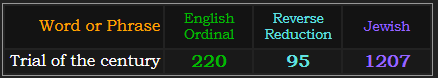 Trial of the century = 220 Ordinal, 95 Reverse Reduction, and 1207 Jewish