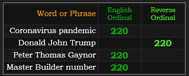 Coronavirus pandemic, Donald John Trump, Peter Thomas Gaynor, and Master Builder number all = 220