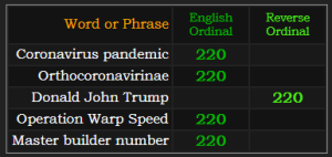 Coronavirus pandemic, Orthocoronavirinae, Donald John Trump, Operation Warp Speed, and Master builder number all = 220