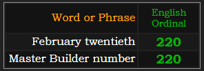 February twentieth and Master Builder number both = 220 Ordinal