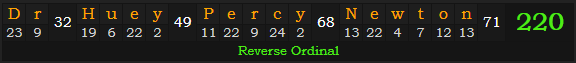 "Dr. Huey Percy Newton" = 220 (Reverse Ordinal)