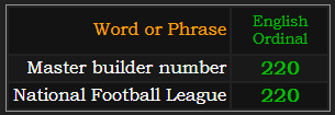 Master builder number and National Football League both = 220 Ordinal